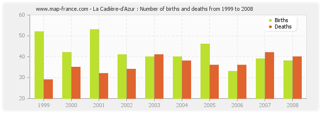 La Cadière-d'Azur : Number of births and deaths from 1999 to 2008